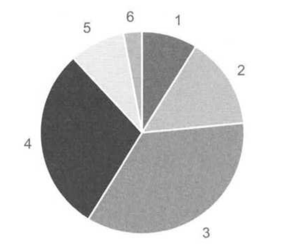 Kreisdiagramm mit sechs nummerierten Segmenten in Graustufen.